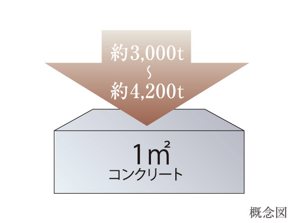 Building structure.  [Concrete strength] About per 1 sq m 3000 ~ The concrete of the withstand strength of 4,200 tons compression You are design criteria.
