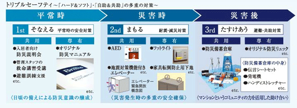 earthquake ・ Disaster-prevention measures.  [Brillia Disaster Prevention Guidelines] "Brillia disaster prevention guidelines" is revised several times, Through a major revision of the September 2010, It was awarded the 2011 fiscal GOOD DESIGN Award. "Equipped, protect, Help each other, "it was used as a concept, Actively and, We are working on fine-grained measures. (Triple safety conceptual diagram)