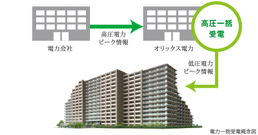 Other.  [High-pressure bulk power receiving system] To purchase electricity together in the entire apartment and then distributed to each dwelling unit. By connecting the high-pressure receiving contract the power company considers apartment 1 building a whole as one of the office, You can cheap individual electric bill is the merit of the "collective power receiving system.". Also, And also it supports visualization of use power, It supports the saving of electricity bill. (Conceptual diagram)