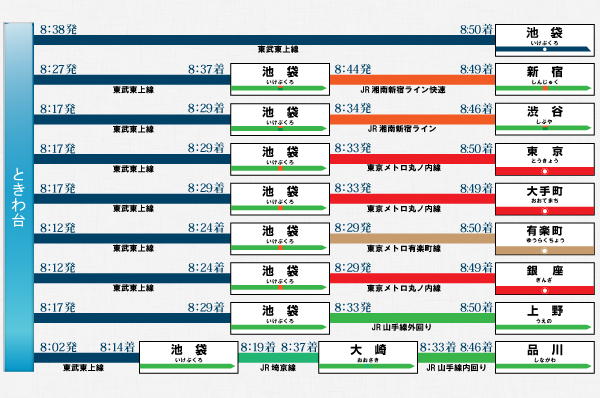 Commuting time simulation conceptual diagram