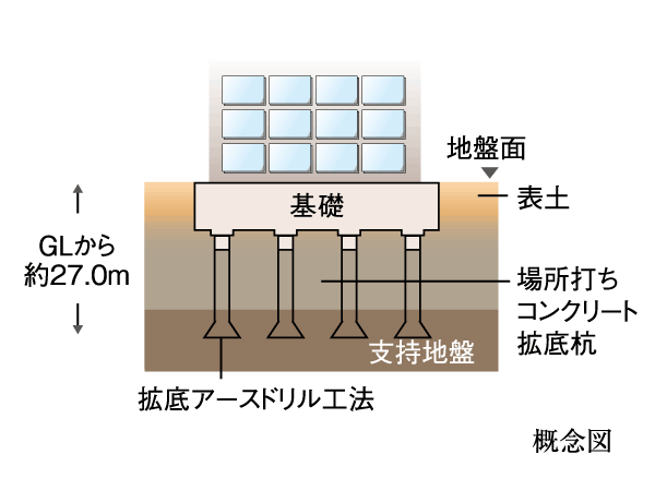 Building structure.  [Substructure] Driving the 33 pieces of pile up solid ground, I called the support layer, It has adopted a firm support pile foundation of the building to the foundation part.   ※ Except for some