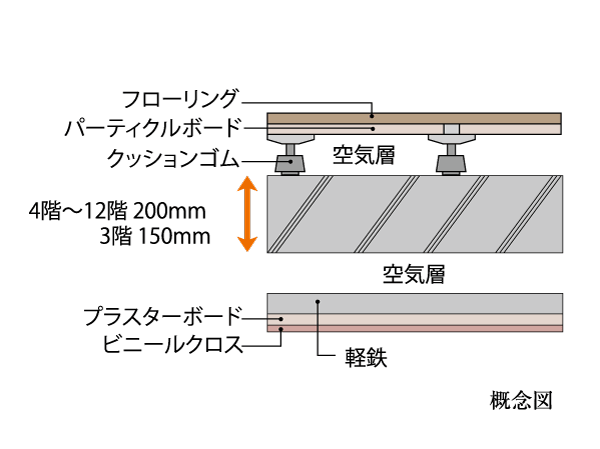 Building structure.  [Double floor ・ Double ceiling] Provided in the future, Double floor with superior maintenance ・ It has adopted a double ceiling. Direct floor, It also reduced life sound transmitted to the upper and lower floors compared to direct ceiling.