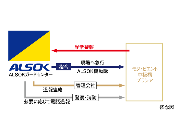 Security.  [ALSOK24-hour security system] By some chance, If an error occurs, It is within the dwelling unit news in the alarm display and alarm, You will receive a warning in the control room. At the same time automatically reported to ALSOK (Sohgo security). Such as the report to the relationship Kakusho, Quick ・ And accurately deal. Living 24 hours ・ 365 days is a system of peace of mind to watch.