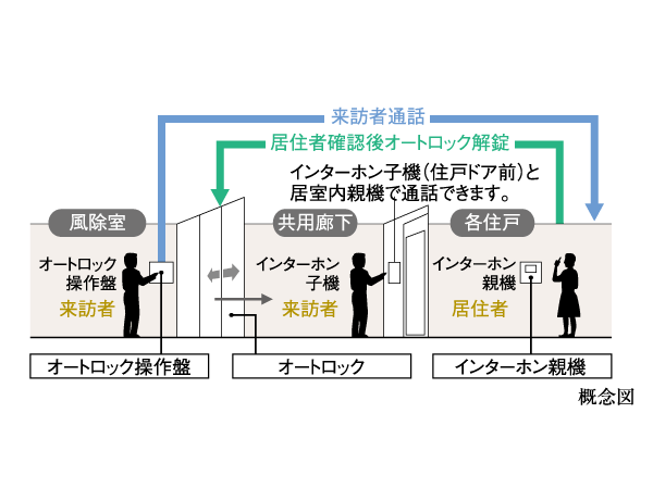 Security.  [Auto-lock system] After confirming the entrance of visitors at the monitor with intercom in the dwelling unit, Unlocking the auto lock. You can check by the re-call in dwelling unit entrance.