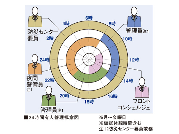 Security.  [24-hour manned management] Staff who received specialized training is resident in the disaster prevention center in the 24 hours Mansion, And watch the day-to-day life. Also, Shared facilities, We manage collectively, such as disaster prevention equipment.
