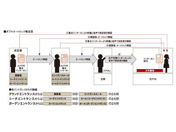 Security.  [Double auto-lock system to enhance security by checking the visitors to double] To strengthen the intrusion measures of a suspicious person, It has adopted an auto-lock system in two places between from each entrance to each dwelling unit. The operation of unlocking the auto-lock after confirming with audio and video by intercom with color monitor in the dwelling unit the visitor, It is the security system of the peace of mind that carried out at two locations. Also it comes with also recording function that can also check visitors at the time of your absence.