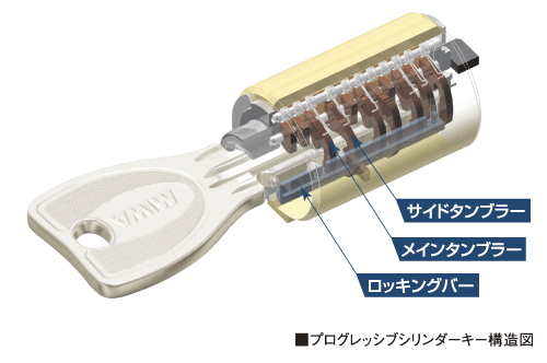 Security.  [Progressive cylinder key] Entrance key of the dwelling unit is, It has adopted a progressive cylinder key of the reversible type with enhanced response to the incorrect tablet, such as picking.