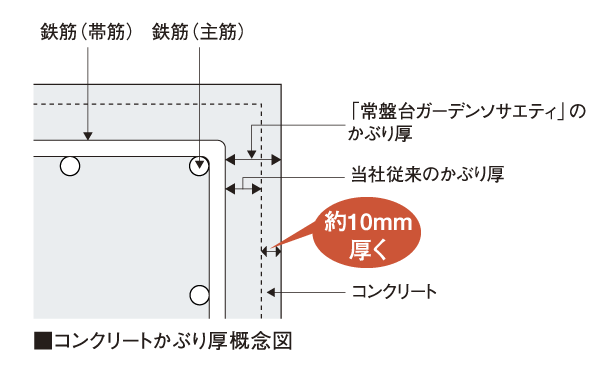 Building structure.  [Concrete head thickness] In <Tokiwadai Garden Society>, The head thickness of the concrete surrounding the rebar, It has been set in principle about 10mm thicker than the value stipulated in the Building Standards Law. This, It makes it easier to suppress the rust of rebar over a long period of time.