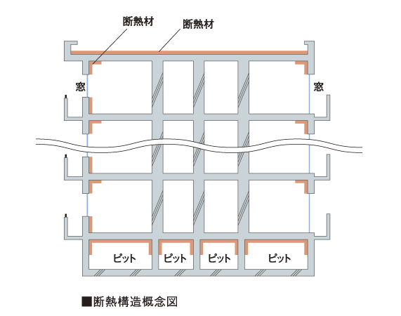 Building structure.  [Insulation structure] Pillar facing the outside air ・ Liang ・ About 20mm thick interior side of the wall, About 20mm under the floor of the lowest floor dwelling unit ~ Construction of suppressing thermal insulation material the occurrence of 30mm thick condensation. Also, The top floor of the roof about 30mm ~ It has been made 35mm thickness of the insulation material.