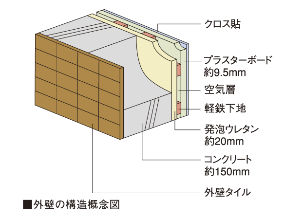 Building structure.  [outer wall] Concrete thickness of the outer wall, To ensure about 150mm, Tile pasted finish we have extended (some spray tile finish) as to suppress the neutralization of concrete durability. In addition to the indoor side by blowing insulation, Also with consideration to energy saving.