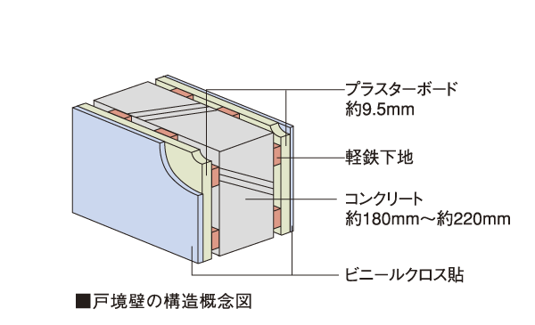 Building structure.  [Tosakaikabe] Tosakaikabe between the dwelling unit is, And Reinforced Concrete, A thickness of about 180mm ~ About 220mm our basic. this is, A specification to ensure a considerable sound insulation grade Rr-50 more than the Japanese Industrial Standards stipulated, We consider the sound insulation of the Tonarito.