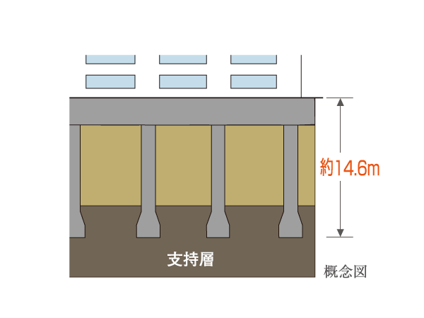 Building structure.  [Substructure] Supporting layer of <Eco-Village Takashimadaira Akatsuka Park> is located in the N-value more than 60 robust gravel in about 11.7m from design GL, Adopting the earth drill 拡底 Pile firmly fixed by implanting piles to support layer.