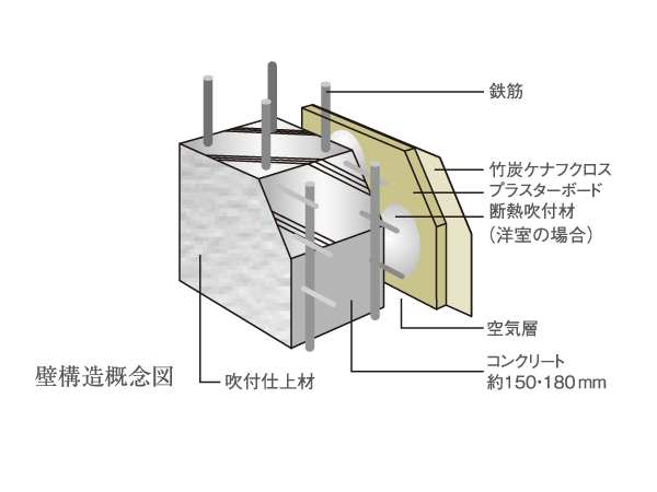 Building structure.  [Double reinforcement] The main floor and walls of a building, Adopt a double reinforcement placing the rebar in the concrete in two rows. To exhibit high strength compared to a single reinforcement, Provides excellent durability.  ※ Except for the non-structural wall.