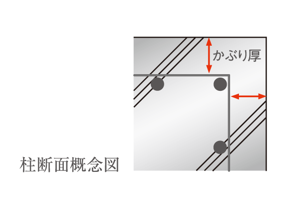 Building structure.  [Concrete head thickness] For rebar protection, Head thickness of important concrete (the distance from the rebar to concrete outside), About 10mm thicker design than the number prescribed by the Building Standards Law. The easily oxidized rebar, To protect the alkaline concrete.