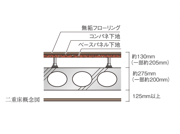 Building structure.  [Dry sound insulation double floor] In concrete void slabs and the floor and ceiling of the thickness of about 275mm provided with an air layer double floor ・ It adopted a double ceiling structure, Reduce the lightweight impact sound, Weight impact sound diffusion, Absorbed, We consider the living sound.
