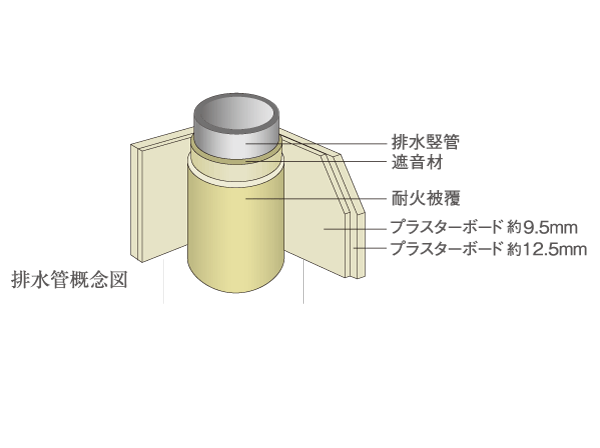 Building structure.  [Sound insulation measures of the pipe space] Fixtures wall portion facing the room in the pipe space, It did on the plasterboard double stick (about 9.5mm + approximately 12.5mm), Glass wool and the filling, Such as the drainage pipe to adopt a sound insulation type, It has been devised so the sound is difficult to be transmitted.