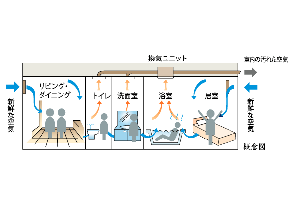 Interior.  [24-hour breeze amount of ventilation system] Which is one air-tightness of the height of the apartment features are, Although you have a merit of cooling and heating efficiency is high, On the other hand, Also a disadvantage that air stagnates in the room. there, Standard equipped with a 24-hour breeze amount of ventilation system to improve the flow of air. (Conceptual diagram)