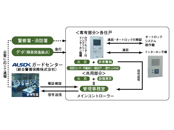 Security.  [24-hour remote security system (ALSOK)] Livelihood security system of 24 hours a day to protect the "San cradle Tobunerima Nibankan". Emergency warning device installed in each dwelling unit (such as a fire alarm) is, Direct connection to ALSOK guard center via the centralized management system of administrative office. Remote monitoring by camera 24 hours a day, At the time of occurrence of the abnormal state, The department will respond quickly of ALSOK in accordance with the contents of the alarm. (Conceptual diagram)