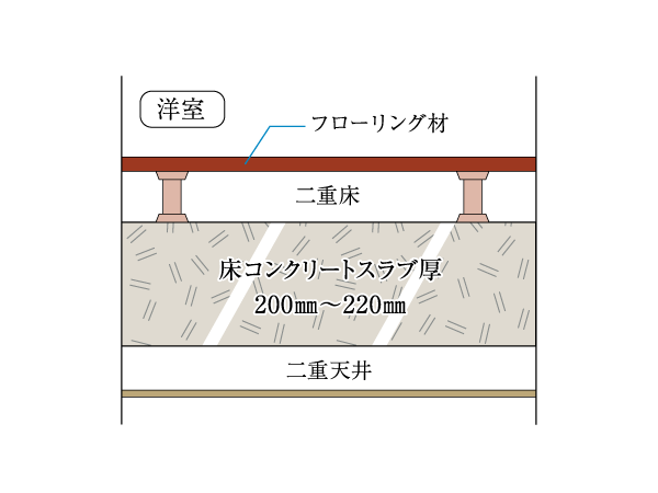 Building structure.  [Slab thickness 200 mm ~ 220㎜ & double bed + double ceiling] Slab thickness 200 mm ~ 220㎜ and (except for one floor slab and the top floor slab), Western-style ceiling of some of the air layer between the slab double ceiling, It is a double floor structure of the flooring material. (Conceptual diagram)