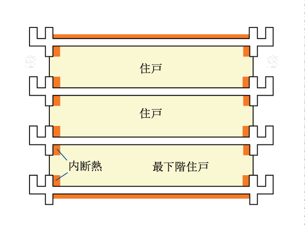 Building structure.  [Thermal insulation material] The wall facing the outdoors, Lowest floor dwelling units of the floor slab under (some on the slab), On the top floor slab (some under the slab), etc., The entire building has a thermal insulation measures. Polystyrene foam to the lowest floor dwelling unit floor slab under and on the top floor slab, On the inner insulation of the outer wall part, It has adopted a foamed rigid urethane foam insulation material. (Conceptual diagram)