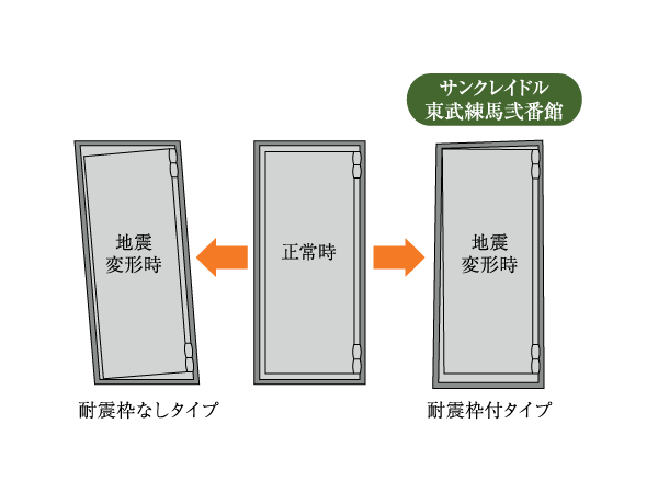 Building structure.  [Entrance door with earthquake-resistant frame] Even if the frame is deformed in the event of an earthquake, The hard seismic frame opening and closing function is impaired in the door you have a standard specification. (Conceptual diagram)