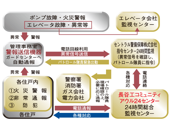 Security.  [Mansion security system] Adopting the security system to watch 24 hours a day an apartment. Security company and the management company is cooperation, It corresponds to the speedy.