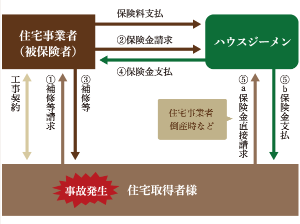 Other.  [Home warranty liability insurance] "Adenium Shimura Sanchome" is, We subscribe to the Corporation House Jimen "Housing lend insurance". (1) If an accident occurs during the insurance period, Within the scope of the specific residential warranty against defects, Housing acquisition bidder can claim the repair or the like in the residential business. (2) housing operators, Consider repair, etc. on the basis of the specific residential warranty responsibility, If you fall within the grounds to pay the insurance money, To claim the insurance money to the House Jimen. (3) housing business will either repair, etc.. (4) After the housing business has performed the repair, etc., House Jimen will pay the insurance in the residential business. (5) a / b If you home operators can not fulfill the still specific residential warranty responsibility after the lapse of considerable period of time such as in the case of bankruptcy, etc., When you fall within the grounds to pay the insurance money, Housing acquisition bidder, You can claim a direct insurance in the House Jimen.