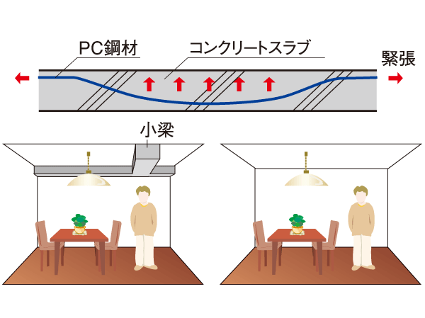 Building structure.  [Unbonded method] Adopted unbonded method to support the slab in the rugged piano wire-like PC steel. Because it is not out small beams in the room, Spread a sense of openness is born in space.