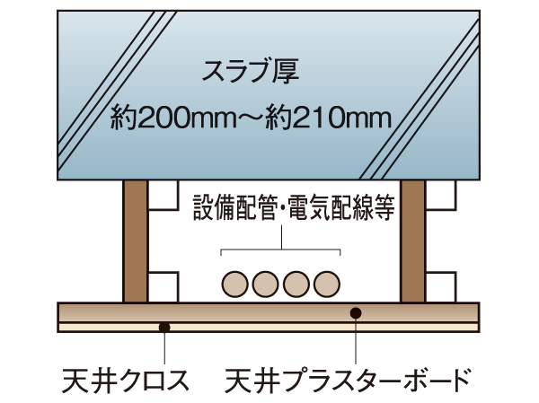 Building structure.  [Double ceiling] Adopt a double ceiling hanging the ceiling from the concrete slab. Maintenance and future renovation of wiring can be easily performed. Also, In order to reduce the transmitted of the upper and lower floors dwelling unit of living sound, Floor slab thickness is about 200mm ~ Has secured about 210mm. (Except for some)