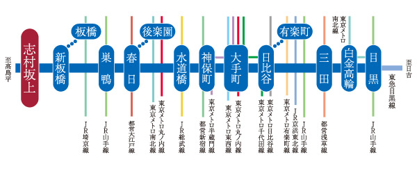 Surrounding environment. Toei Mita Line is a convenient route that can transfer to the 15 routes, such as JR and subway. In a single transfer, You can access the smooth and speedy to Tokyo main spot. Of course the daily commute, It spreads also conduct a range of off-time. (route map) ※ Some route map of the web is route ・ It expressed an excerpt of the station, etc..
