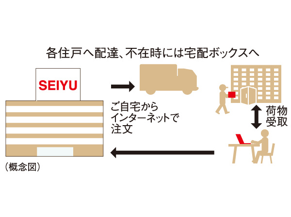 Other.  [Seiyu Net Super receive services that you can order at home] In the same property is, Introduction scheduled for Seiyu Net Super receive service. You will receive an item when you order from Seiyu to your home in Seiyu online supermarket than a personal computer or mobile phone. Convenient services in the case of your absence that will deliver the products to the delivery box (planned).  ※ Service contents, etc., are those of the plan of the planning stage, It is subject to change in the future.   ※ conditions ・ Restricted