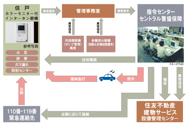 Security.  [S-GUARD (Esugado)] A 24-hour online system, Central Security Patrols (CSP) has led to the command center. Gas leak in each dwelling unit, Emergency button, Security sensors, and each dwelling unit, When the alarm by the fire in the common areas is transmitted, Guards of the Central Security Patrols have rushed to the scene, Correspondence will be made, such as the required report. Also, Promptly conducted a field check guards of Central Security Patrols also in the case, which has received the abnormal signal of the common area facilities, It will contribute to the rapid and appropriate response. (Conceptual diagram)