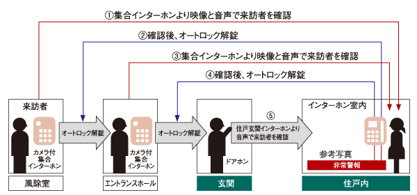 Security.  [Double auto-lock system] To strengthen the intrusion measures of a suspicious person compared to our conventional apartment, It has adopted an auto-lock system in 2 places. Unlocking the auto-lock after confirming with audio and video a visitor who is in windbreak room by intercom with color monitor in the dwelling unit. Is the security system of the peace of mind that can be checked in a similar two-stage even further entrance hall. Also comes with also recordings can also check visitors at the time of your absence (recording) function. (Conceptual diagram)