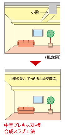 Building structure.  [Hollow precast plate synthetic slab] It has integrated a hollow precast plate and the concrete slab. There is no ledge of small beams in the room, It is possible to achieve a neat living room space by a flat ceiling.  ※ N101 ~ N103, Room, S104 ~ S110, Room, And 2 ~ Except for the part of the floor of the 14th floor of the S-G type of balcony side room