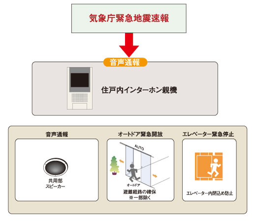 earthquake ・ Disaster-prevention measures.  [Earthquake Early Warning Distribution Service] Analyzes the waveform of the initial tremor is observed in the seismic observation point of the Japan Meteorological Agency close to the epicenter immediately after the earthquake (P-wave), Predicted seismic intensity received by the receiver to install the information earlier in the apartment from the main motion (S-wave) ・ Calculate the expected arrival time, If you exceed a certain seismic intensity, Dwelling units within the intercom base unit ・ Voice reporting from the common areas speaker, Emergency opening of the auto door, And elevator emergency stop is done. (Conceptual diagram)