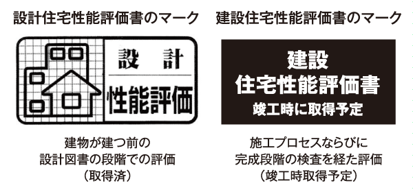 Building structure.  [Housing Performance Evaluation Report] In "THE ITABASHI Residence", Based on the "Law on the Promotion of the Housing Quality Assurance (Housing Quality Act).", We have received a performance evaluation by the "Housing Performance Indication System". For the performance of the conventional understanding hard to was dwelling, In the Minister of Land, Infrastructure and Transport registration of housing performance evaluation organization is the same criteria, Thing that put the grade (numerical value). (All houses subject) information, refer residential term Dictionary