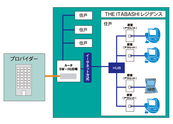 Other.  [High-speed Internet service "SUISUI Lite-plus (Sui Sui Light ・ plus)] In "THE ITABASHI Residence", It draws the Internet dedicated lines due to optical fiber to apartment, Equipment was placed, Always-on connection to everyone of the apartment residents ・ We provide the Internet service of high-speed line use. Internet service providers, Sumitomo Realty & Development will be building Service Co., Ltd.. (Conceptual diagram) ※ Available from tenants on the day.  ※ Rates per month 880 yen / Flat fee of door.  ※ This service is an all households collective contract, You can not door-to-door cancellation. (Use fee is included in the administrative expenses. )
