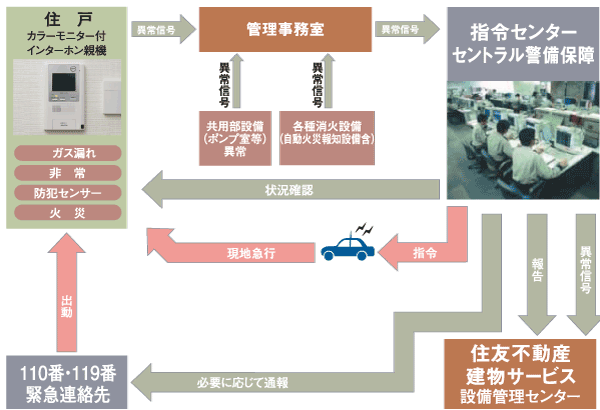 Security.  [S-GUARD (Esugado)] A 24-hour online system, Central Security Patrols (Ltd.) (CSP) has led to the command center. Gas leak in each dwelling unit, Emergency button, Security sensors, and each dwelling unit, When the alarm by the fire in the common areas is transmitted, Central Security Patrols guards rushed to the scene of the (stock), Correspondence will be made, such as the required report. Also, Promptly conducted a field check guards of Central Security Patrols also in the case, which has received the abnormal signal of the common area facilities Co., Ltd., It will contribute to the rapid and appropriate response. (Conceptual diagram)