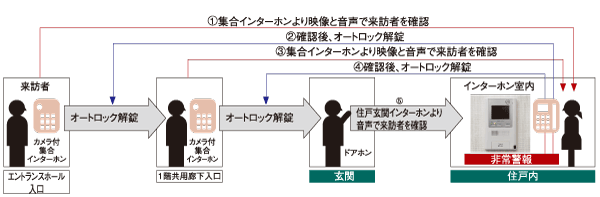Security.  [Double auto-lock system] To strengthen the intrusion measures of a suspicious person compared to the company's traditional apartments, It has adopted an auto-lock system is in two places on the approach of the main visitor. Unlocking the auto-lock after confirming with audio and video in the intercom with color monitor in the dwelling unit the visitors who are in the entrance hall entrance. Is the security system of the peace of mind that can be checked in a similar two-stage even further first floor shared hallway entrance. Also it comes with also recording function that can also check visitors at the time of your absence. (Conceptual diagram)