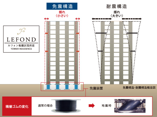 earthquake ・ Disaster-prevention measures.  [Seismic isolation structure Mansion] Seismic isolation structure to install a seismic isolation system to the ground surface. Not only a strong earthquake in the structure so as not convey directly the seismic force in building, By reducing the shaking itself, It reduces the transmitted seismic energy to the building top. Damage to the building is a matter of course, You can prevent damage, such as a chamber of the damage. (Conceptual diagram)