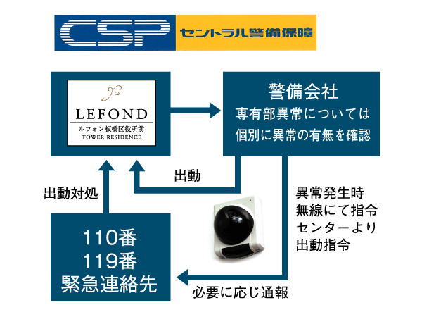Security.  [24-hour security system] In order to observe the safety and security regardless of the day and night, Adopting the security system of 24-hour-a-day. If a fire occurs in the dwelling unit, Immediately it is automatically reported to the security company, Express guards of the security company, And rapid response. (Conceptual diagram)