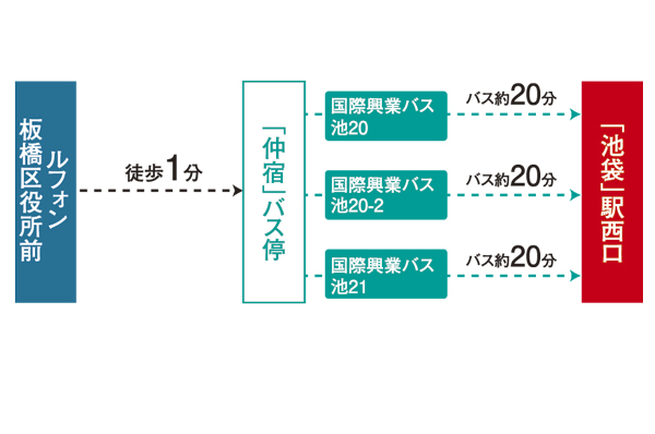 Other. Bus access view