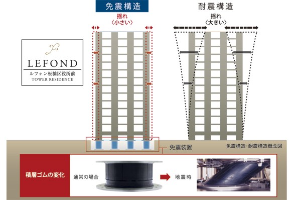 Other. Seismic isolation ・ Conceptual diagram of earthquake-resistant structures