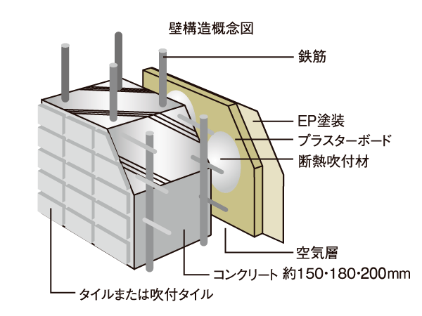 Building structure.  [Double reinforcement] The main floor and walls of a building, The rebar in the concrete has adopted a double reinforcement to arrange in two rows. To exhibit high strength compared to a single reinforcement, Provides excellent durability.  ※ Except for the non-structural wall.
