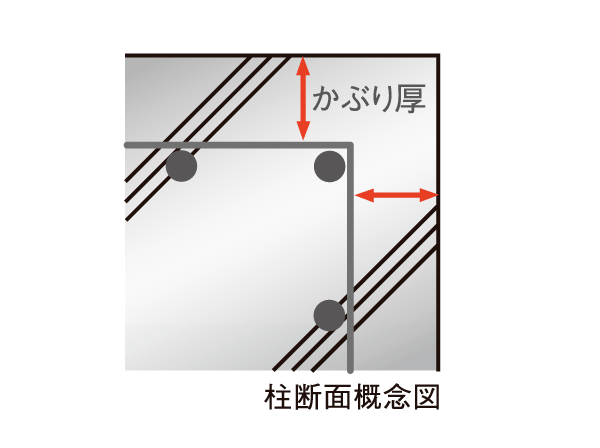 Building structure.  [Concrete head thickness] For rebar protection, Head thickness of important concrete (the distance from the rebar to concrete outside), About 10 mm thick design than the number prescribed by the Building Standards Law. The easily oxidized rebar, To protect the alkaline concrete.