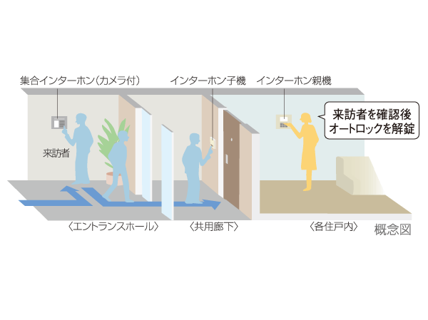 Security.  [Non-touch key corresponding auto-lock system] In the entrance of wind removal chamber and the dwelling unit before the entrance, Prevent suspicious person of intrusion in the "auto-lock system" that the double security checks. In the video of the speech and the monitor is in the wind dividing room, Sense of security is also growing more so can see the visitors in the voice at the door.