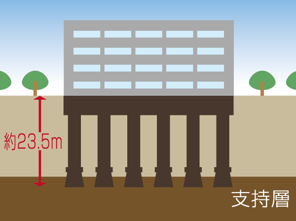Building structure.  [Substructure] Basic structure adopted a cast-in-place pile, We firmly support a sufficiently root put let buildings to gravel to become a pile tip and the support layer. Also, To pile portion generated a great stress at the time of the earthquake, Rebar many placement to we have extended exceptional safety. (Conceptual diagram)