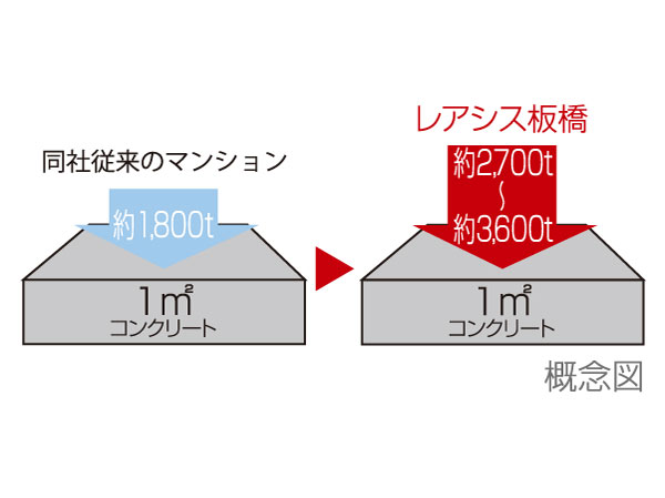 Building structure.  [Concrete strength] Strengthen the intensity than the company's conventional concrete, Concrete strength (design strength) about 27N / m sq m  ~ 36N / Was an m sq m. This is about 2700 tons per 1 sq m ~ It indicates that support the weight of about 3,600 tons also.