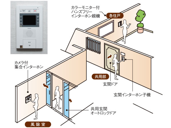 Security.  [Auto-lock system with color monitor] Adopt an auto-lock system to be able to unlock the door from the check the visitors with a color monitor in the dwelling unit. The camera-equipped set intercom installed in the windbreak room, This is a system of peace of mind that you can limit the entry and exit of a suspicious person and useless sales. Also, The intercom in the dwelling unit, It has also been equipped with emergency button.