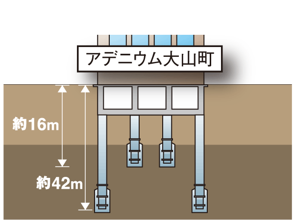 Building structure.  [Hybrid kneading method] A depth of about 16m from the ground surface, The strong support layer in the vicinity of about 42m, To secure a large supporting force driving the ready-made pile (Hybrid kneading method) with an enlarged bulb portion of this 22, And enhance the stability of the building.